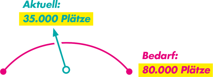 Grafik mit aktuell verfügbaren und benötigten Plätzen