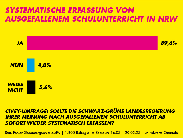 Grafik zur CIVEY-Umfrage