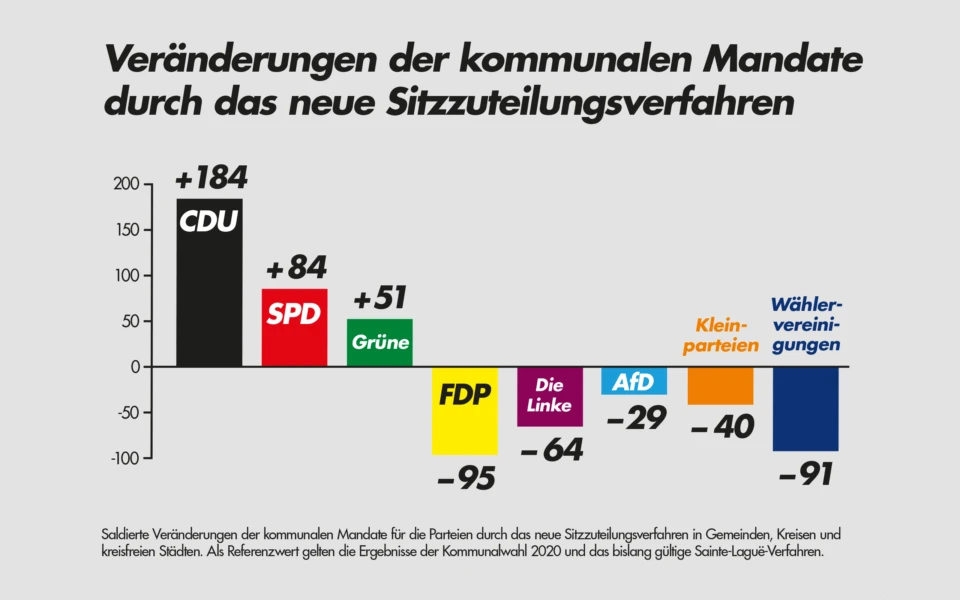 Infografik (Copyright: FDP-Landtagsfraktion NRW)